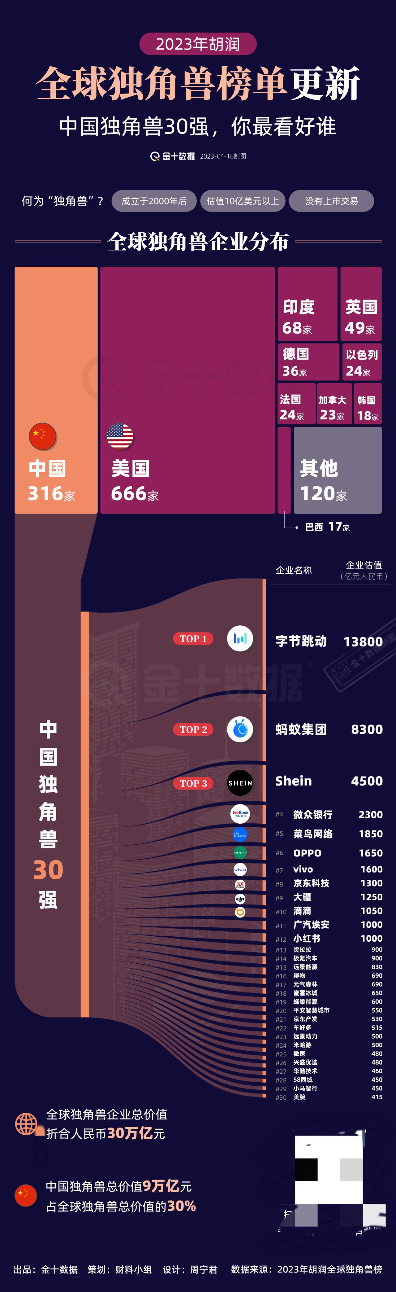 【国产“独角兽”30强出炉 你看好谁】2023年胡润全球“独角兽”榜单出炉，31