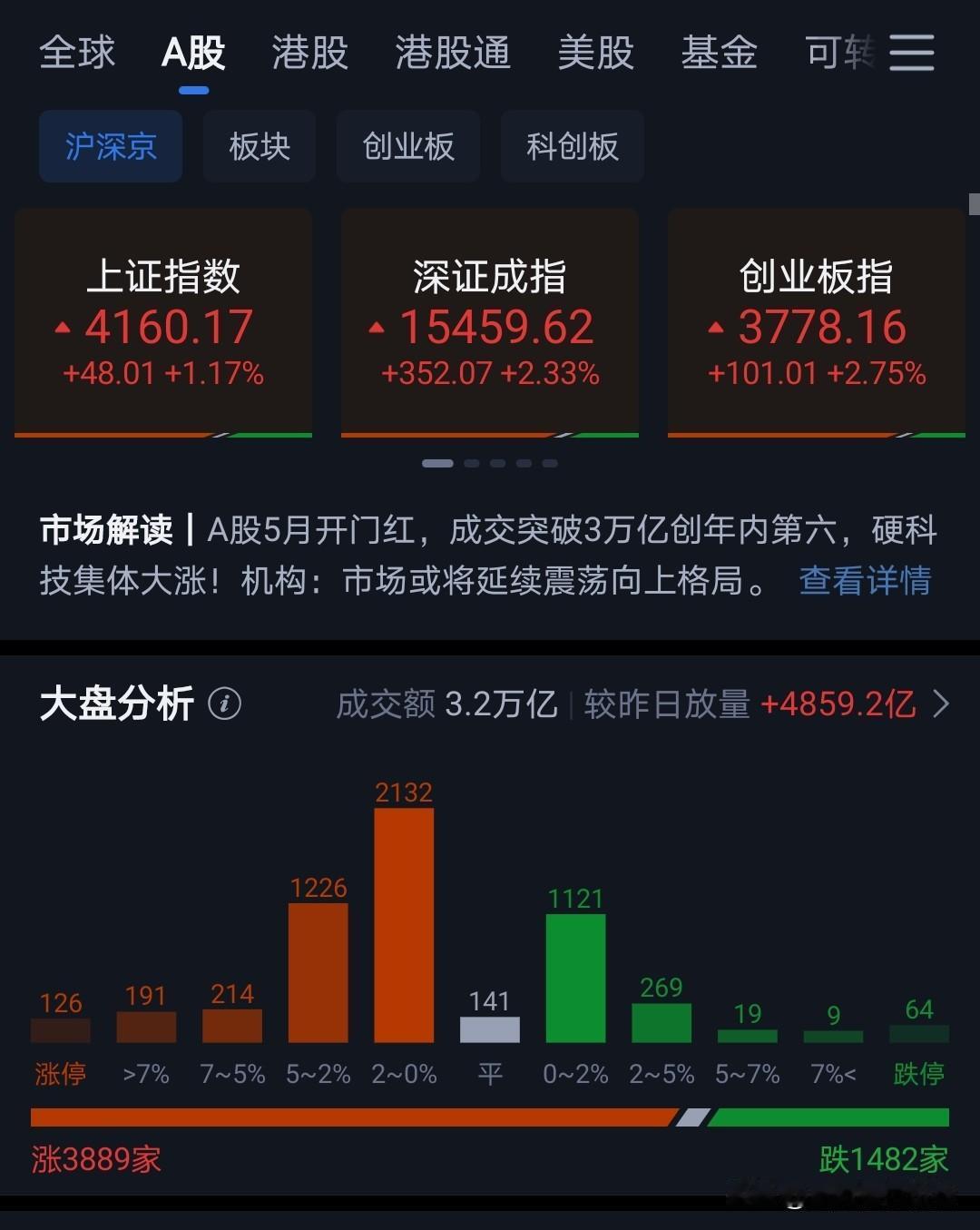 今天市场走势很强，而且也很稳健。
成交额突破3万亿，新增近5000亿元，大部分是