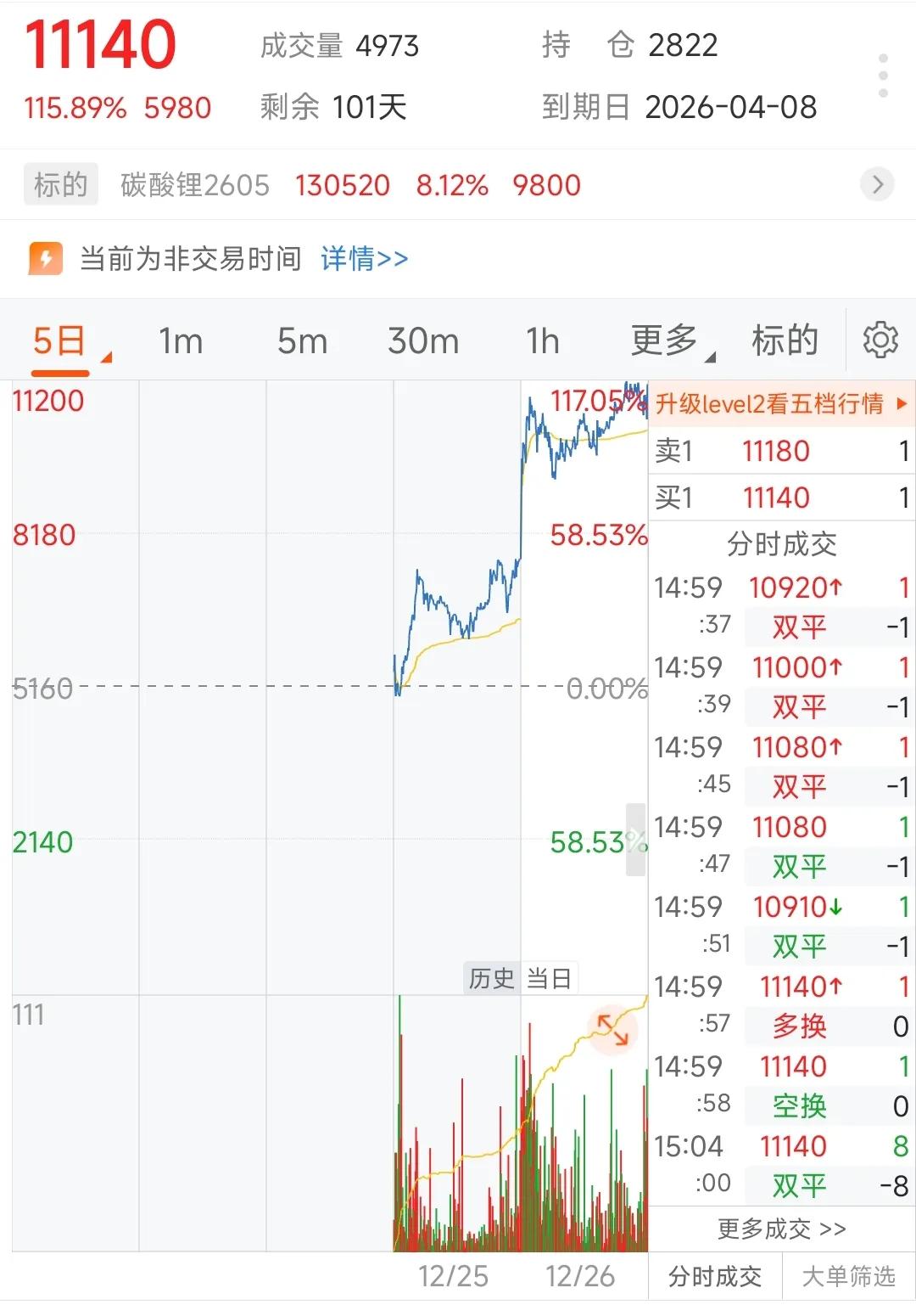 太疯狂了，刚上市两天就涨幅翻倍，不了解不敢参与，期权杠杆比期货高多了，其他想着可