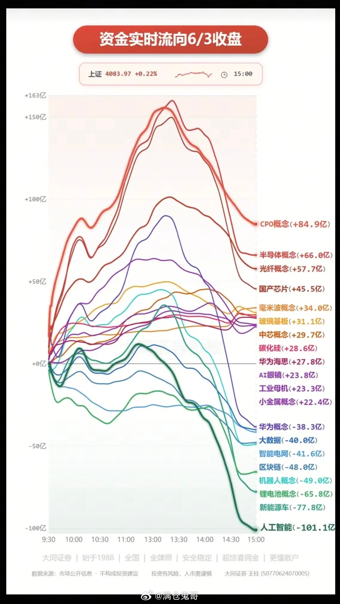 6.3周三  主力大资金：分时流向 监测图！资金出逃板块：智能电网、绿电、锂矿、