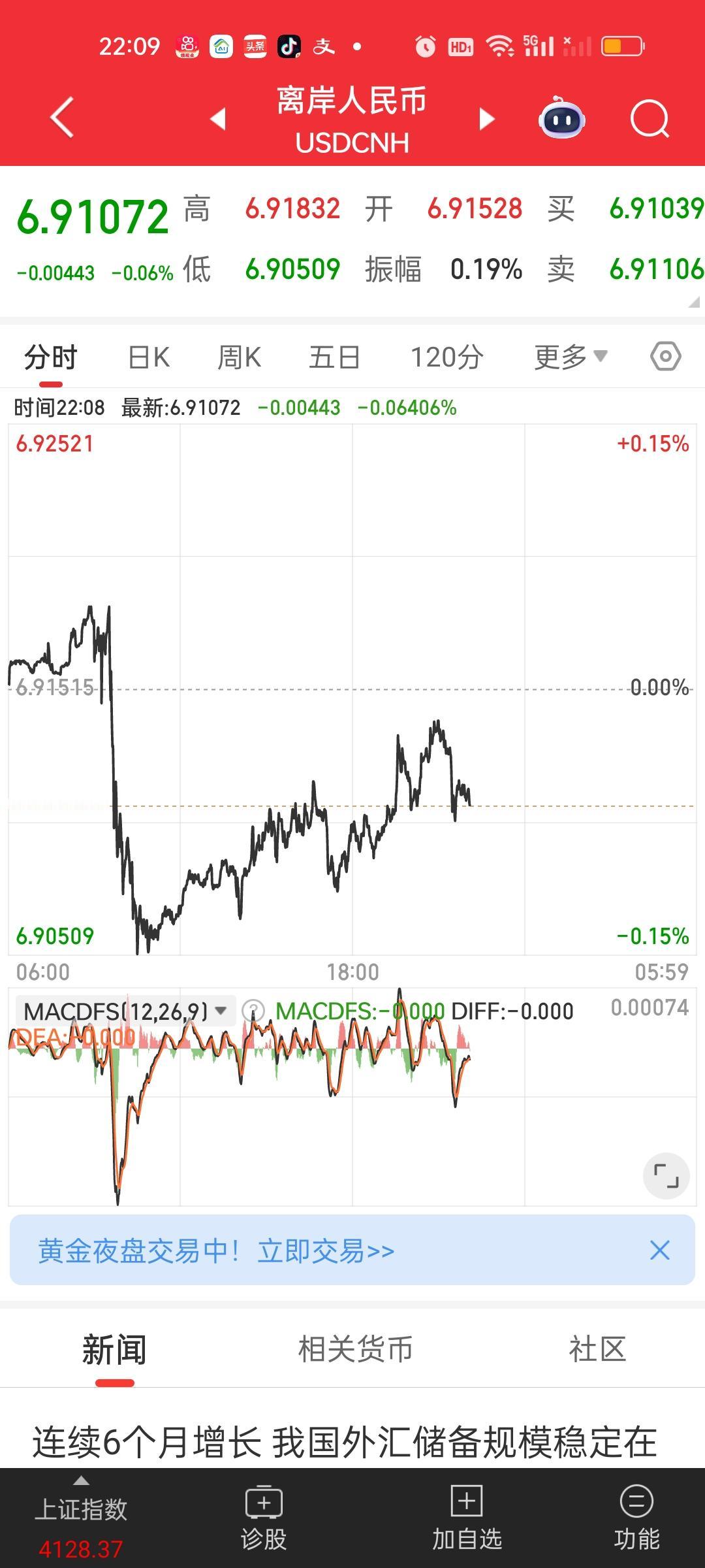 离岸人民币今天再次创出近3年来的新高。已经从7.42879升到了6.90509，
