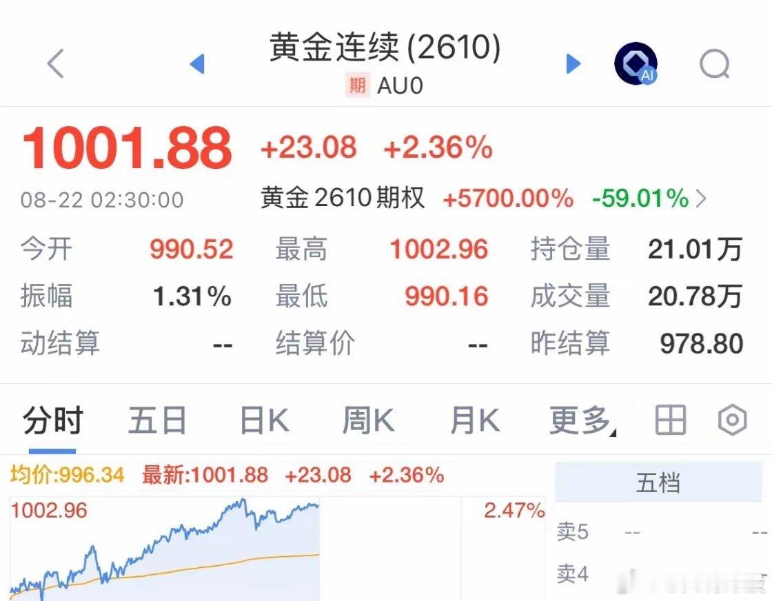 利好消息黄金价格再度突破1000元每克，黄金大牛市回来了，后续走势如何：2026