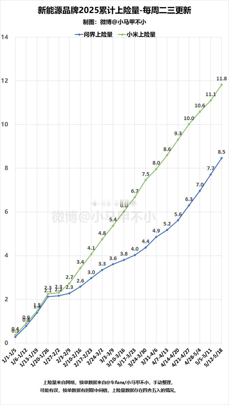 2025累计上险量，小米11.8万，问界8.5万。新能源大牛说 新能源汽车 新能