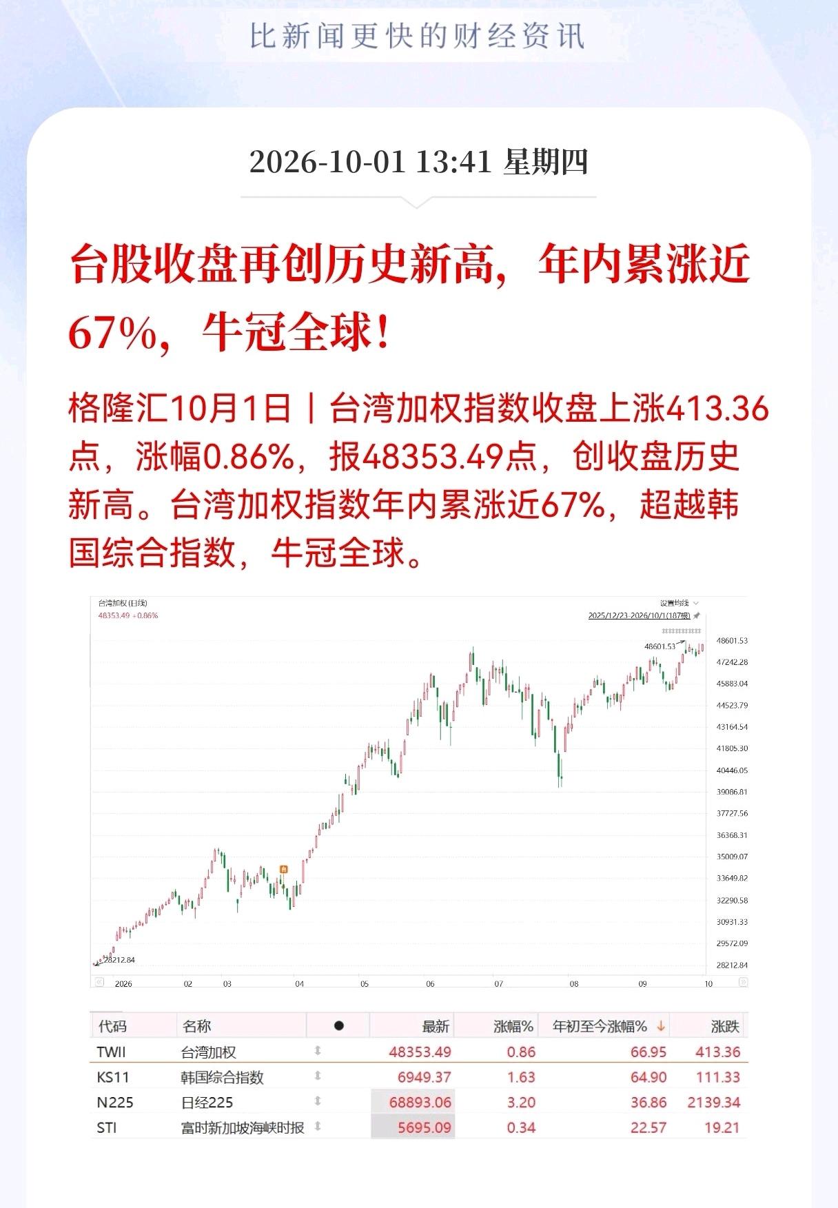 台股再创历史新高，年内暴涨67%！我们A股是不是该反省了？

同样是大中华区域的