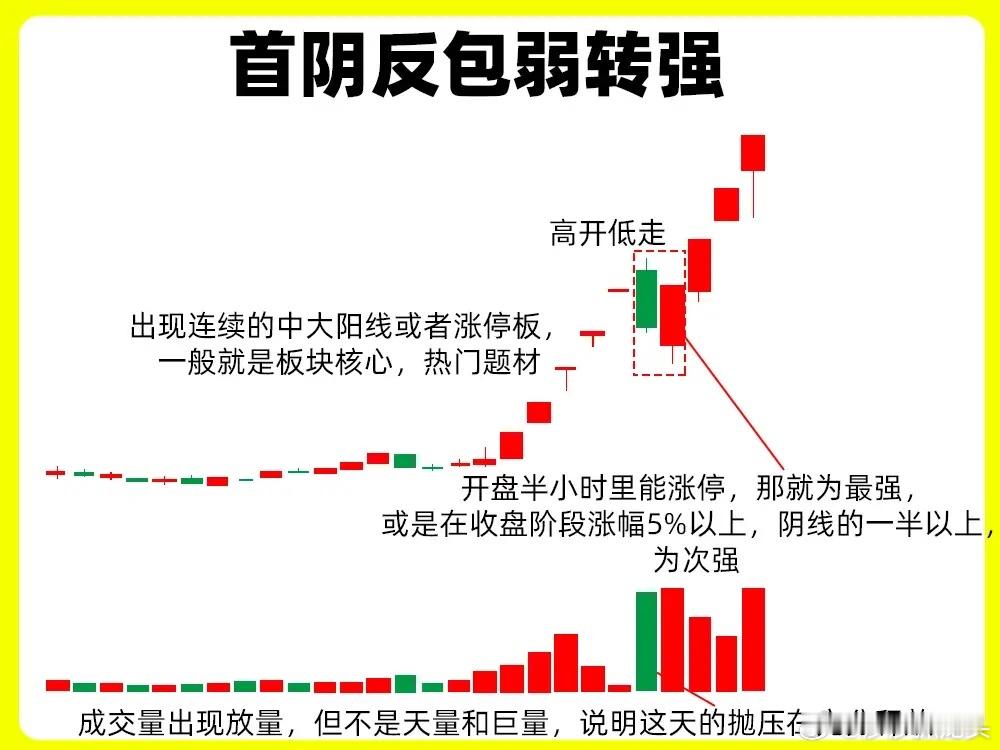 朋友们晚上好，莎莎今天给大家分享四种龙头弱转强形态解析，建议大家收藏很多散户（尤