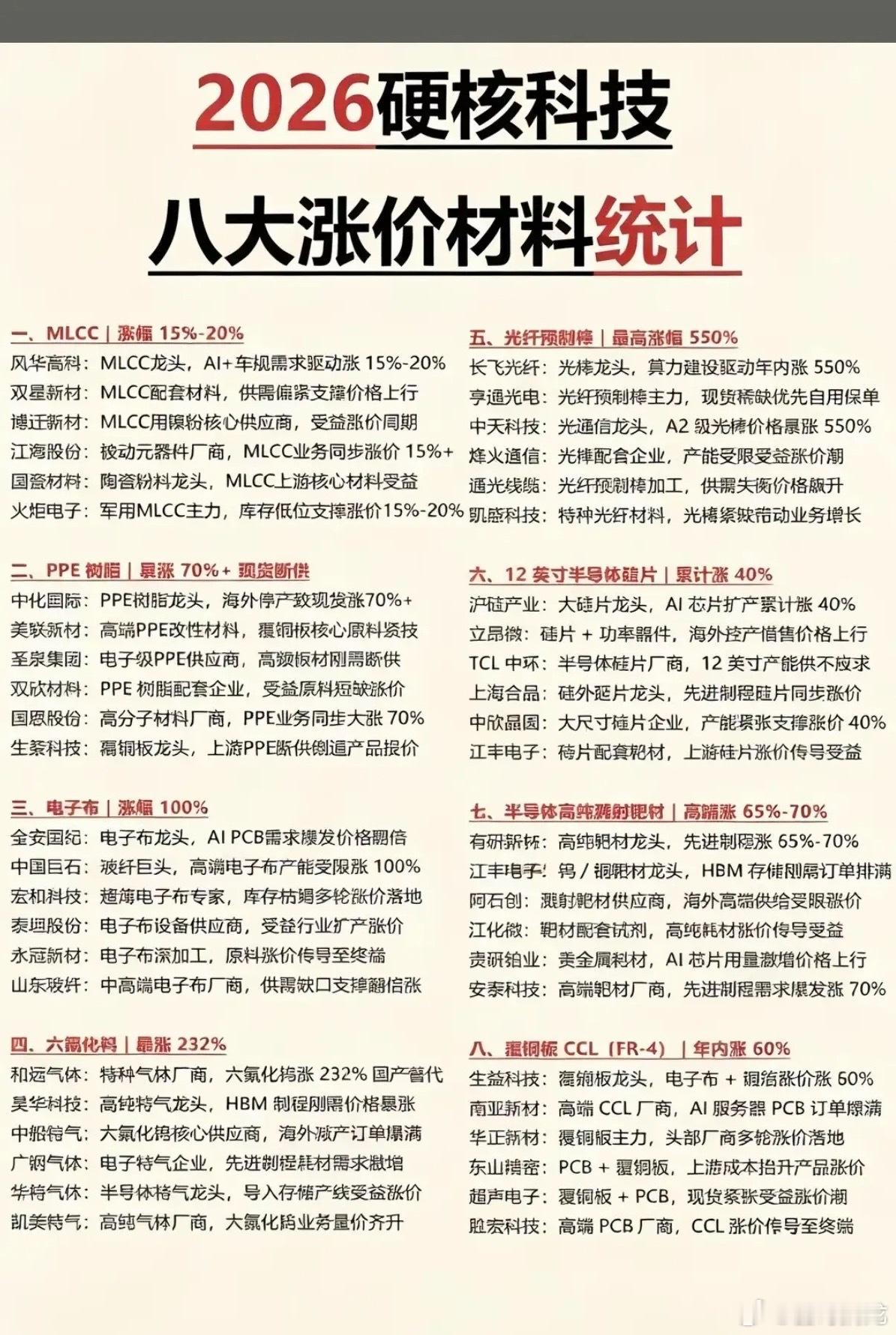 2026硬核科技：八大涨价材料统计！1.MLCC2.光纤预制棒3.PPE树脂4.