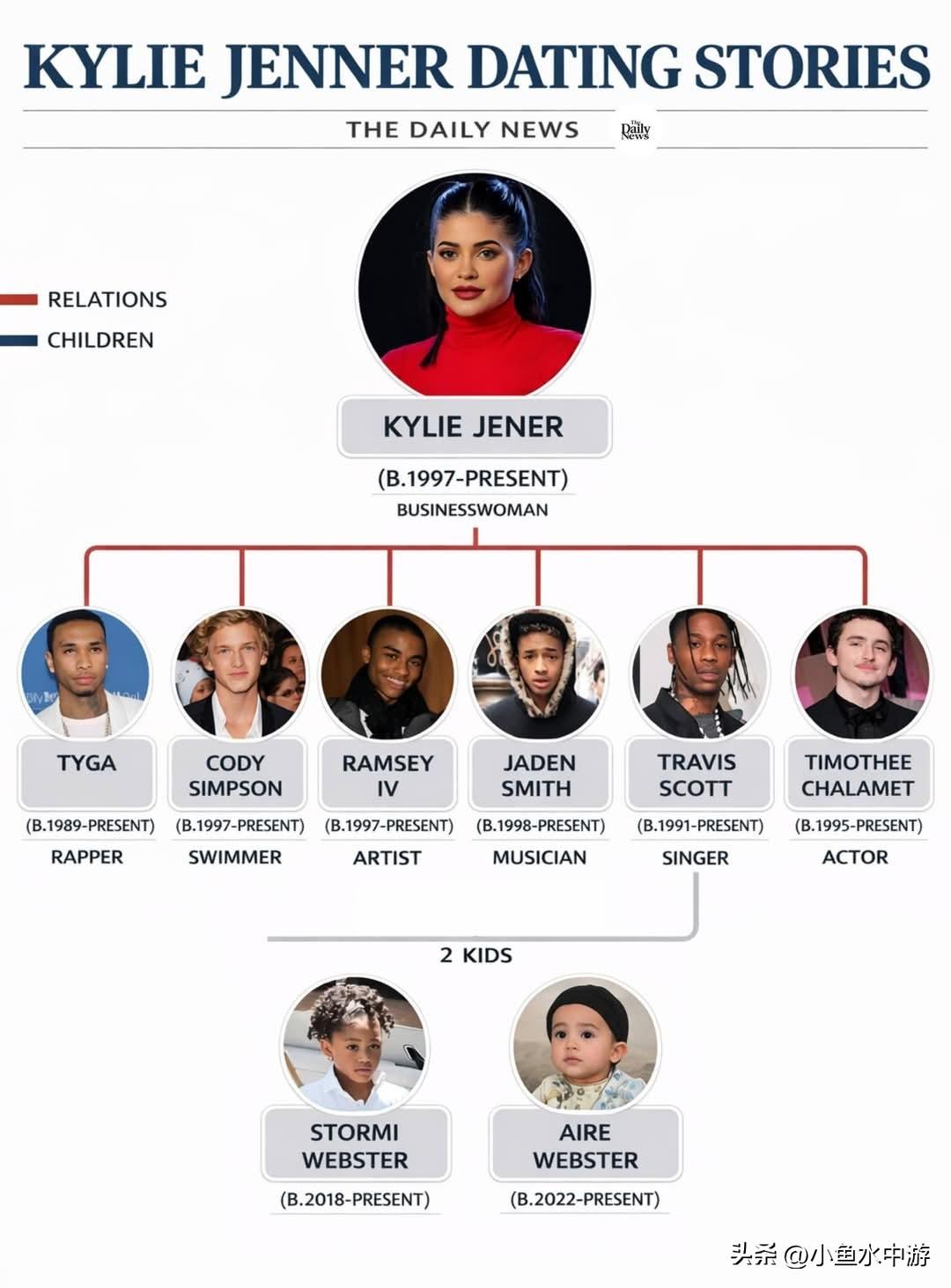 凯莉·詹娜完整情史——从泰加到提莫西＋两个孩子！
 
凯莉·詹娜 情史  泰加 