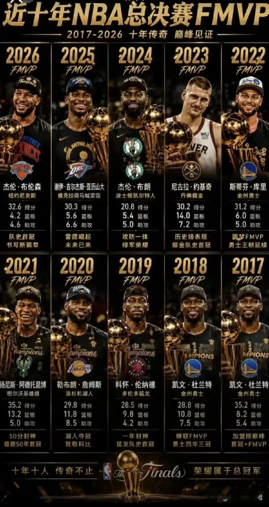 近十年NBA总决赛FMVP数据。
1、单看数据，字母哥最猛，35.2得分13.2