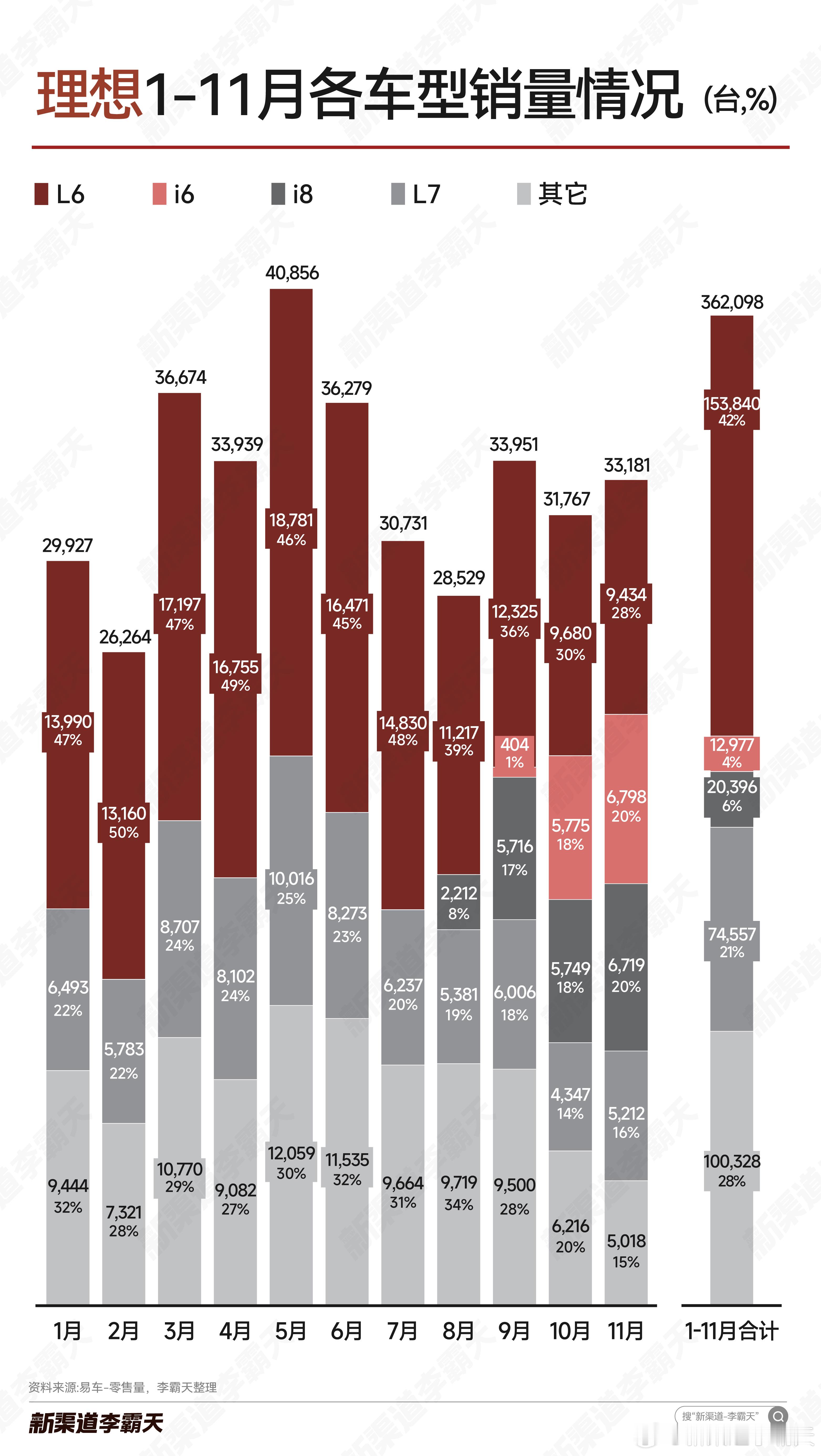 【理想汽车1-11月各车型销量】i 系列两款车型销量均突破 6,700 辆销量占