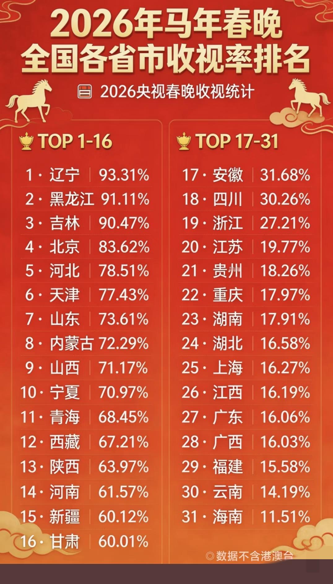 2026春晚内地31个省市收视率排名。
这么看来，春晚在南北受欢迎程度差距还是很