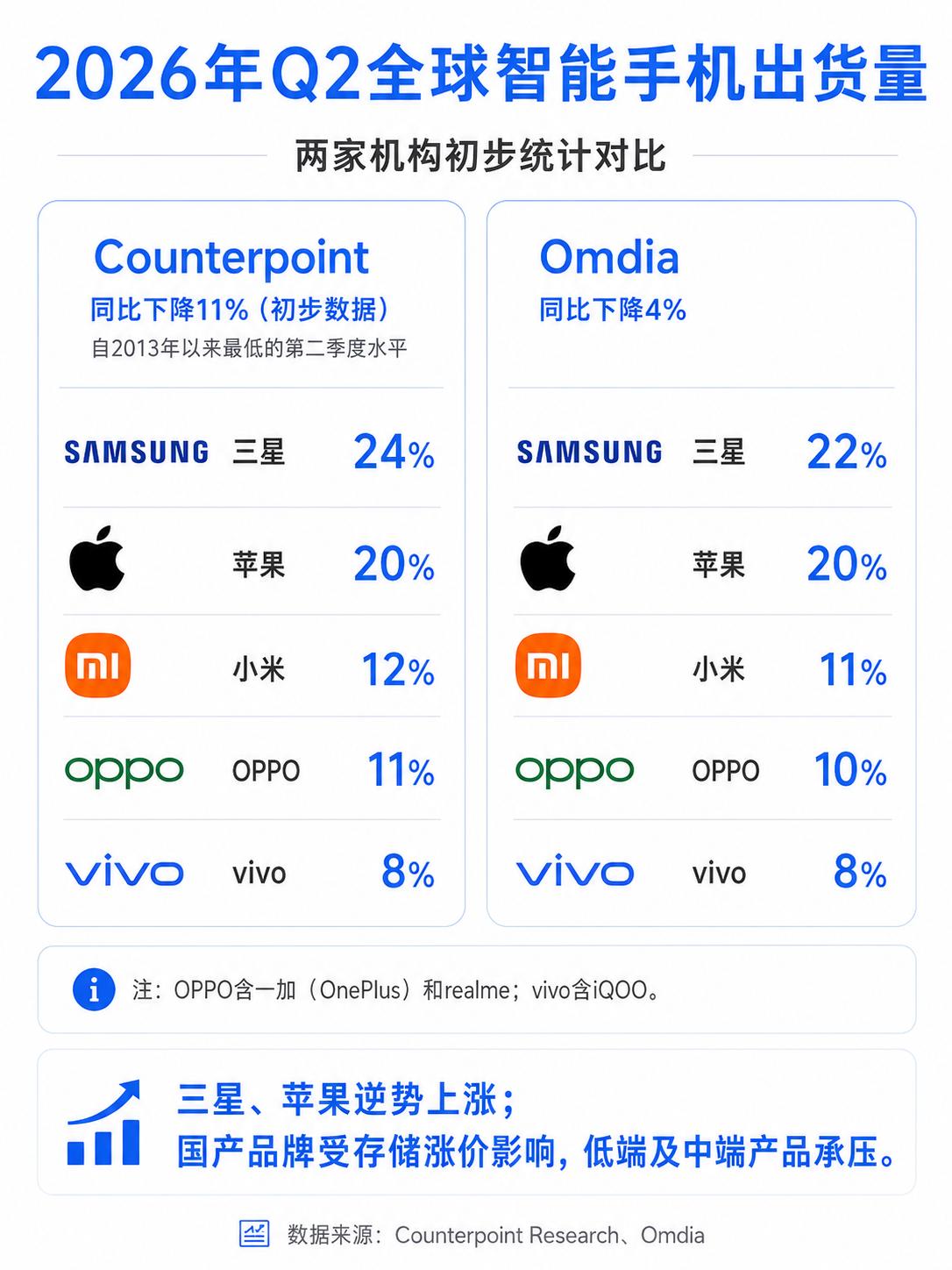 内存优先供AI！手机厂商还要扛到2027年
据Counterpoint7月报告，