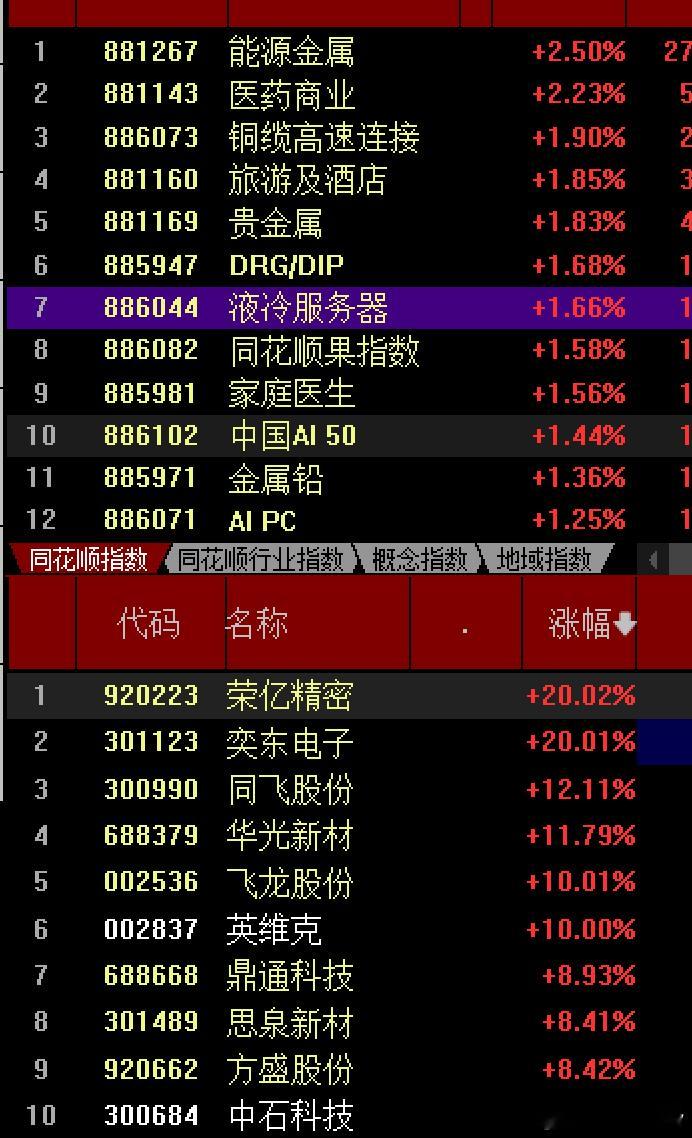 今天随着沐曦股份上市，和当初摩尔线程走势类似也带动了CPO光模块+铜缆，液冷及中