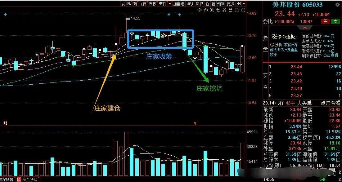 由美邦股份，学习庄家交易逻辑。11月28日，庄家建仓，拉至涨停，并迅速炸板。原因