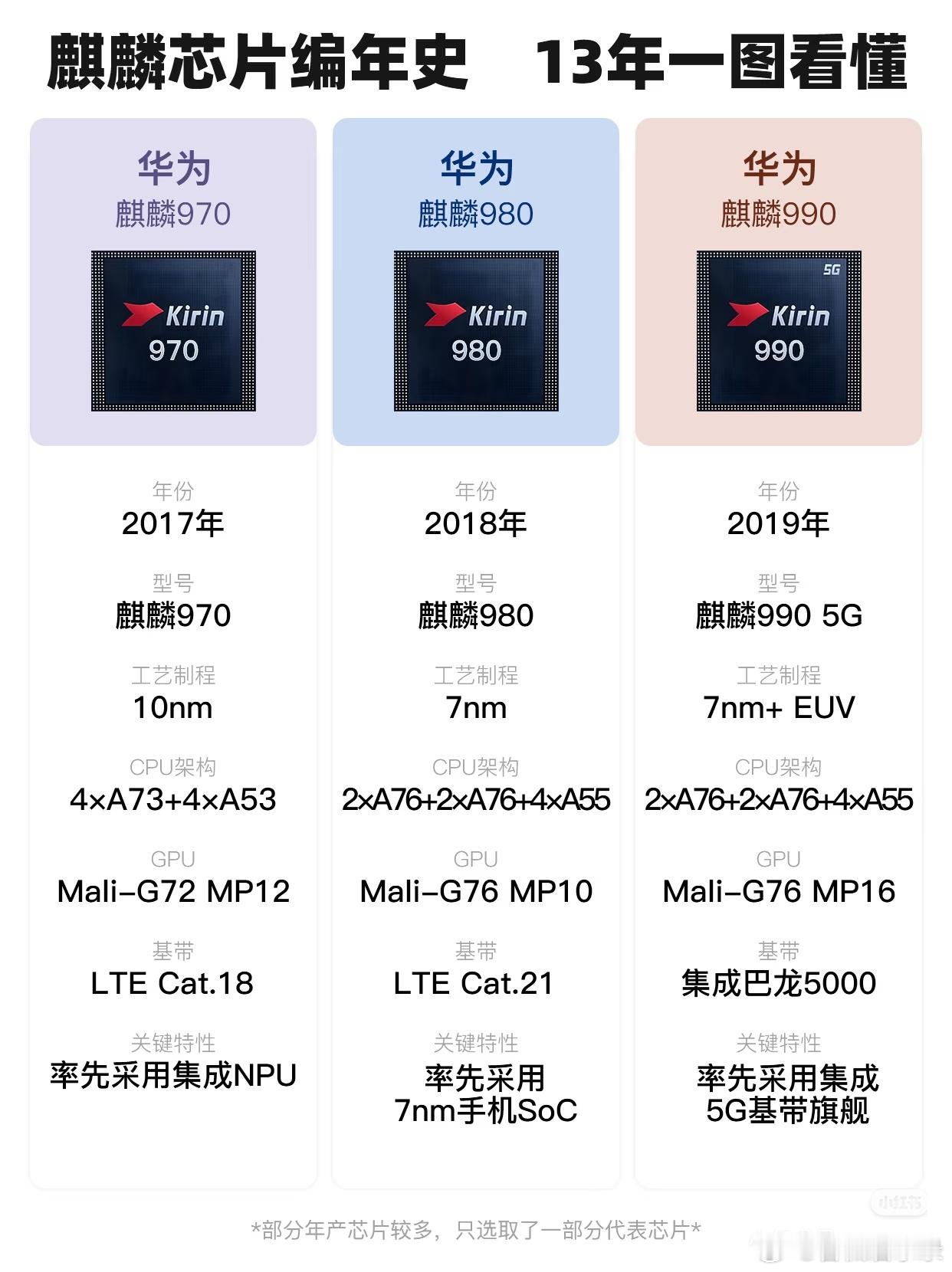 麒麟芯片编年史，13年一下看懂 