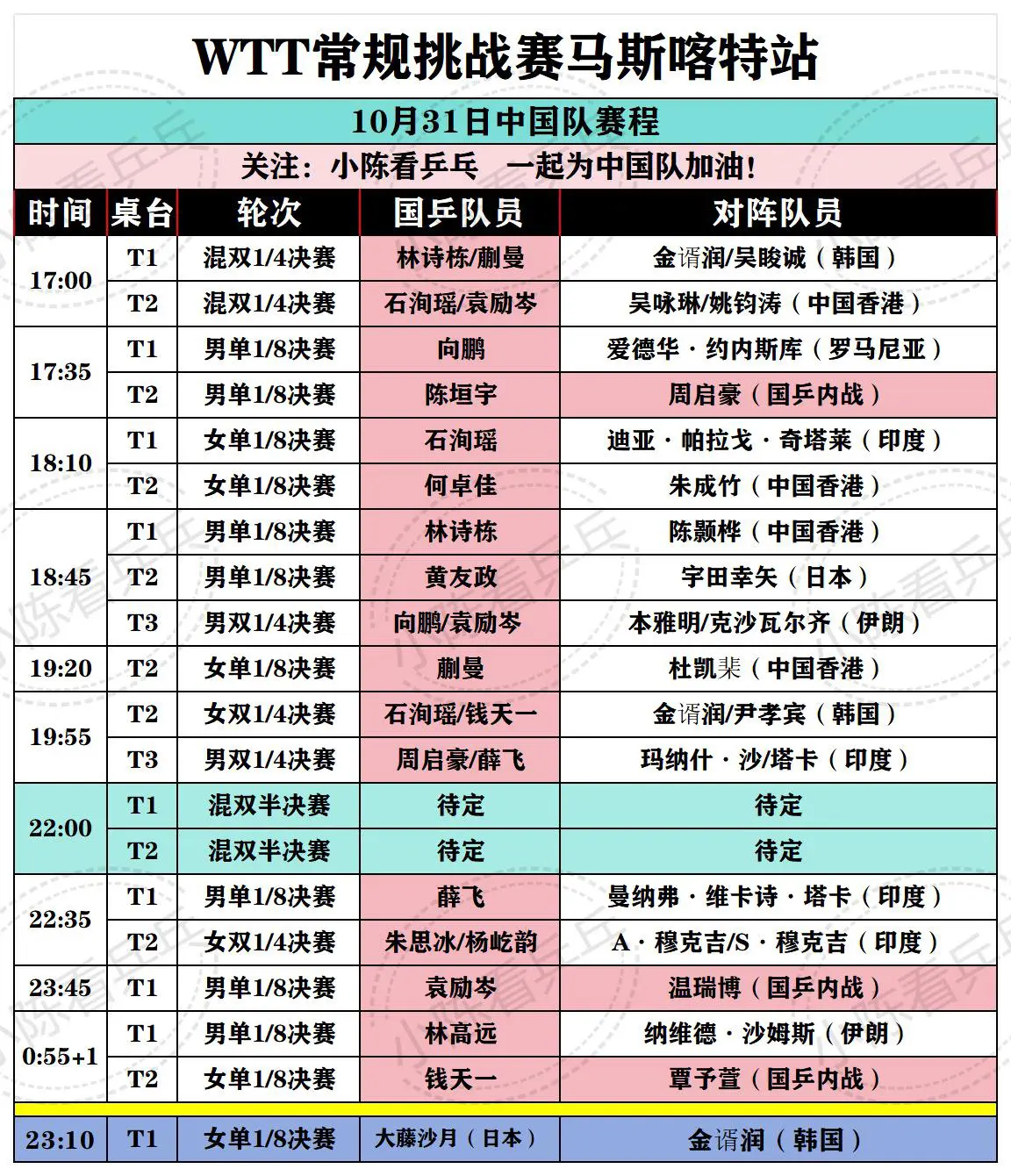 WTT马斯喀特常规挑战赛10月31日中国队赛程 马斯喀特正赛次日，国乒...