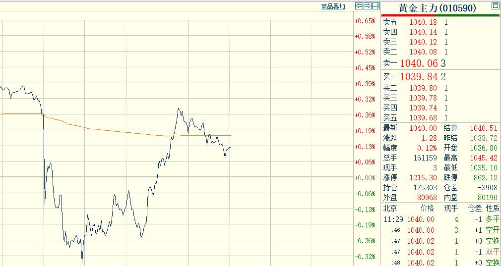 今天是周一,
上午国内黄金期货
波动比较大。
先是由于外盘回落，
日内恢复交易后