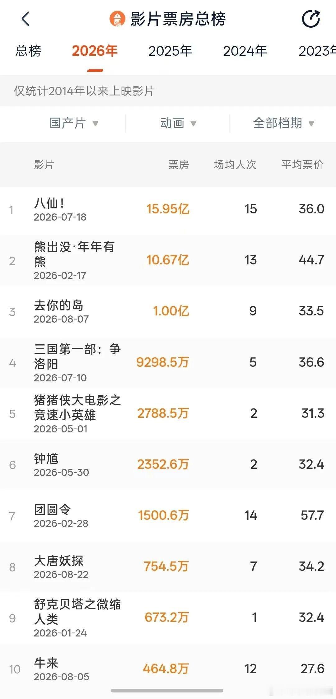 电影《牛来》进入2026年国产动画票房榜前十 