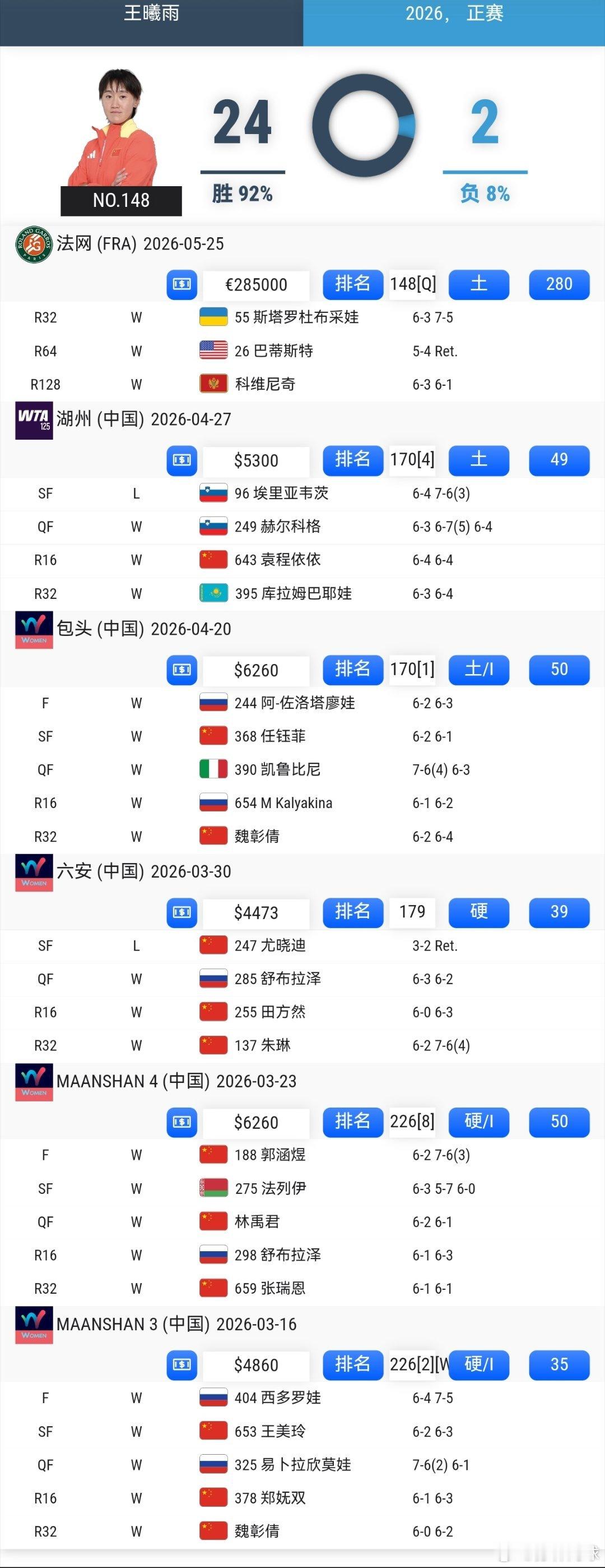 王曦雨首进大满贯16强。今年3月复出归来，6站比赛24胜2负，一次退赛。从ITF