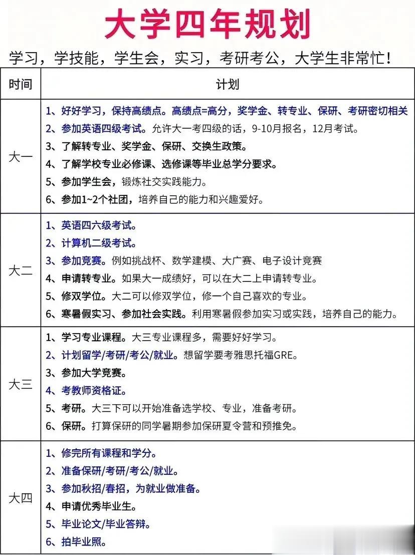 真不愧是985大学学长，为了学弟学妹们能够更好的规划大学的四年生活，将大学四年详