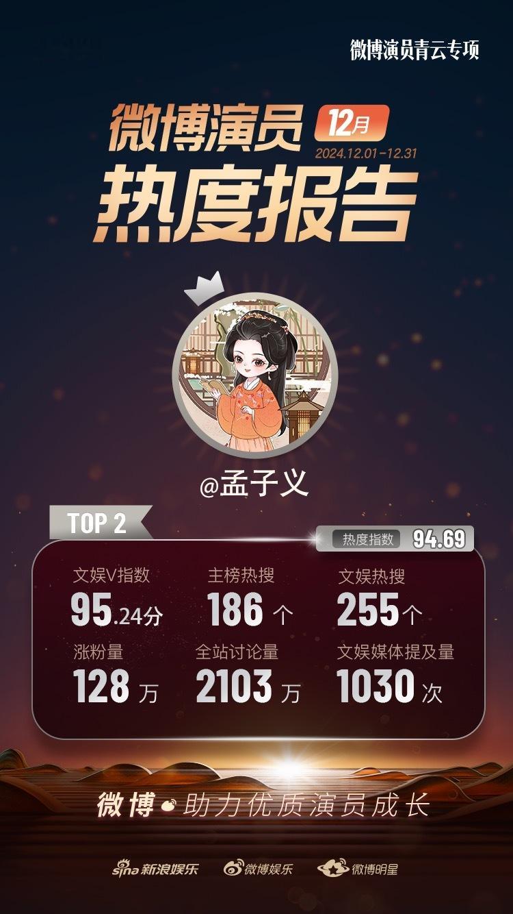 恭喜！凭借窦昭一角首次进入演员热度榜前三！无论是窦昭敏感冷静，善谋善断的一面，还