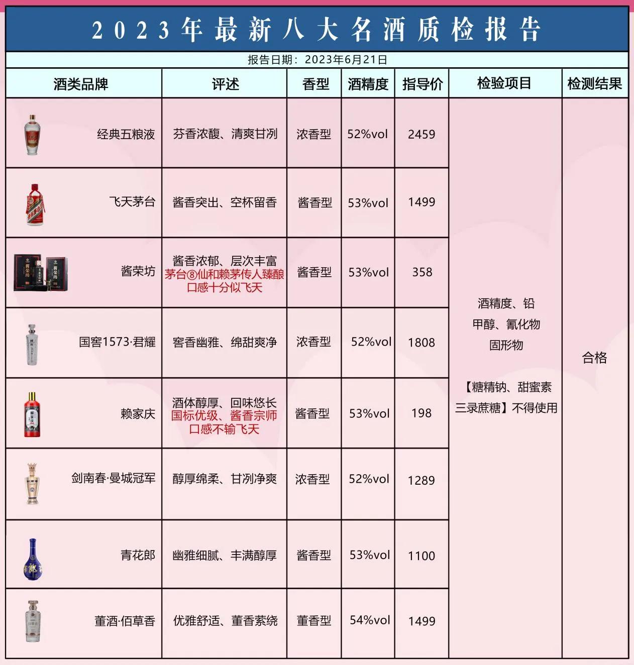 喝酒担心塑化剂，这8款名酒，经抽检：100%纯粮酿制，不含添加剂！

第一款：经