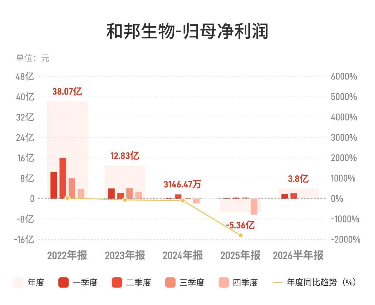 营收少了10个亿，利润却猛增6倍多，和邦生物这份半年报，乍一看确实有点“反常识”