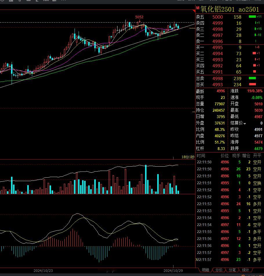 氧化铝2501从目前走势上看，有点像30分钟二卖 ​​​