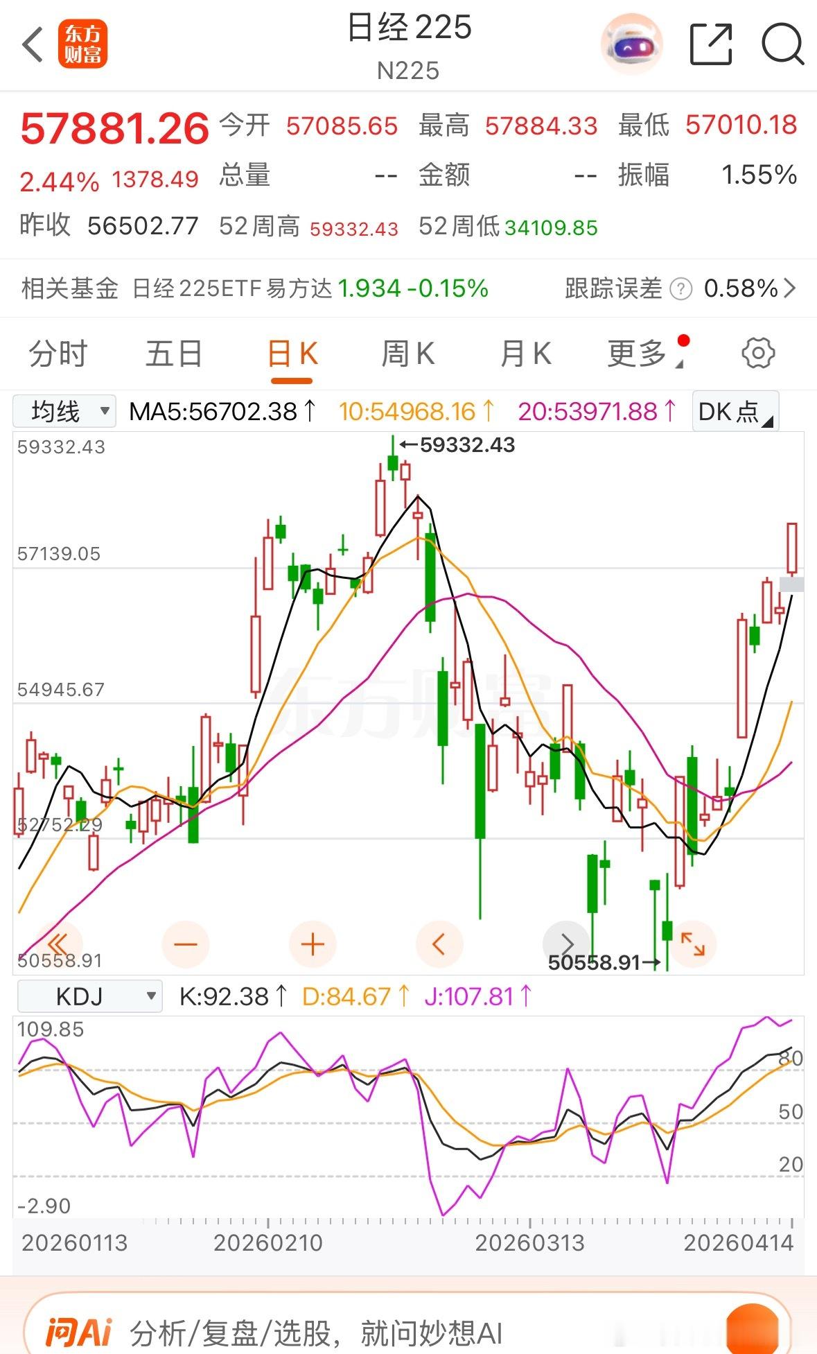 日经快涨回高点了 