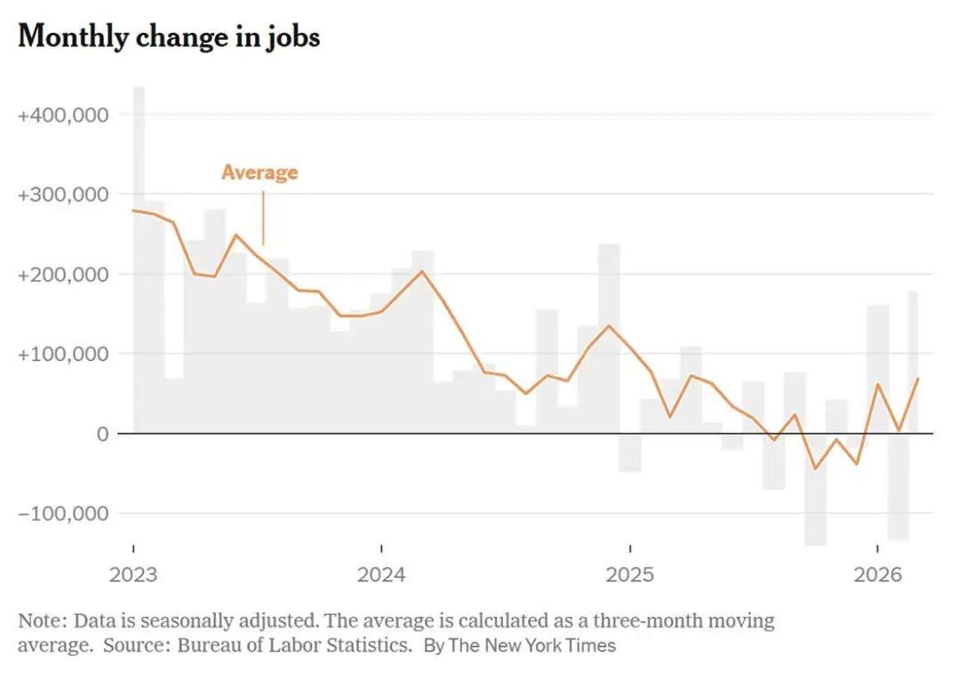 随着冬季天气影响减弱、罢工结束，以及企业开始摆脱对特朗普执政第一年重大不确定性的