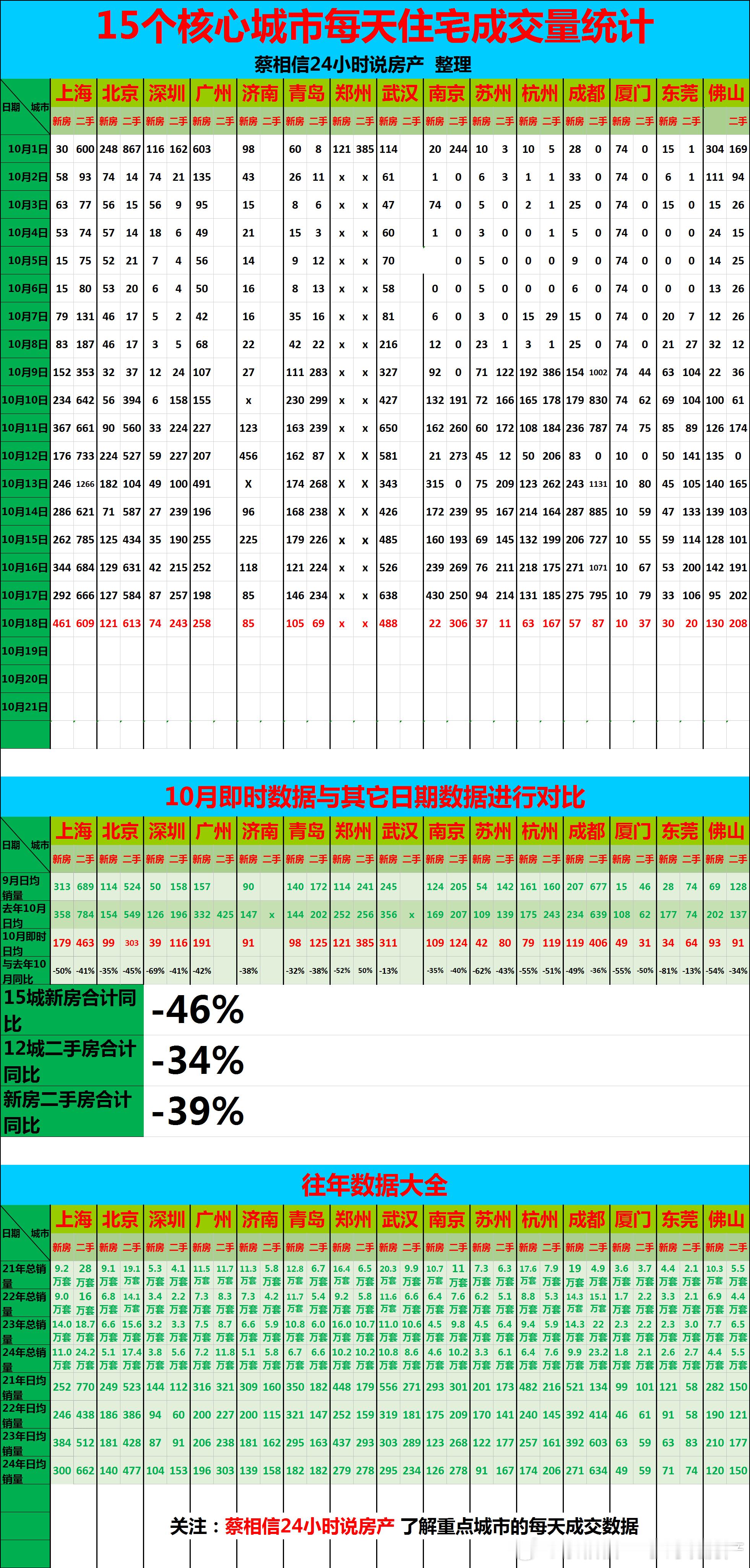 10月18日，重点城市住宅销量数据【广告→→→】博主创作不易，几年来，一直在用爱