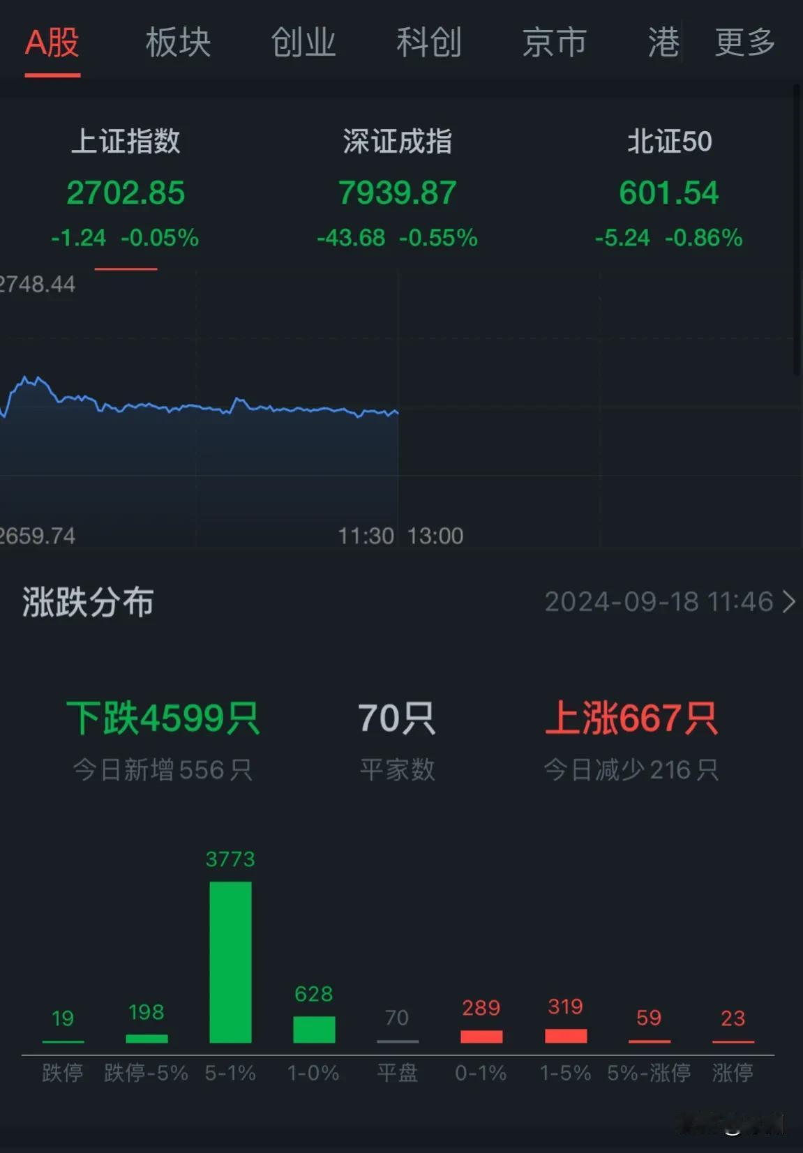 吓得我赶忙打开看了下，明明就是2700点了！都这样了还在天天瞎整，搞些虚的东西，