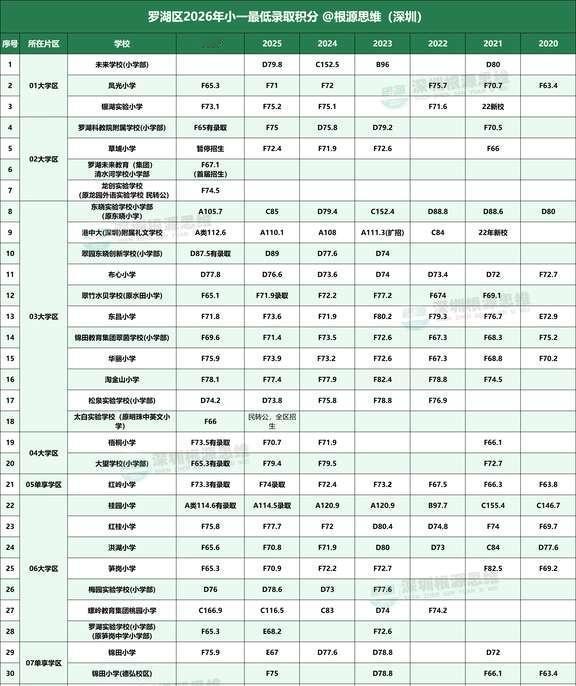 深中A107！罗湖2026小一初一录取积分汇总
整理了罗湖区2020~2026 