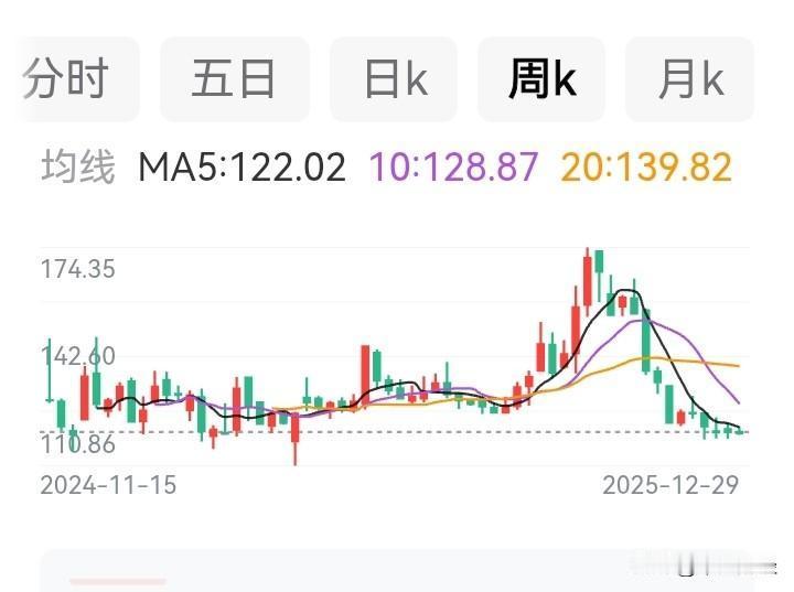 【投资者懵了！】有位投资者极为看好这只股票，173元时买入，打算持有到股价涨至2