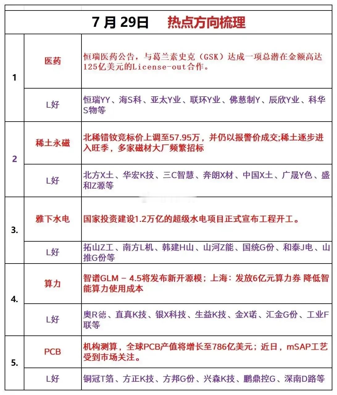 7月29号市场方向梳理 ​​​