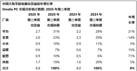 iPad中国市场份额大跌华为牛逼把苹果干下去了！ 