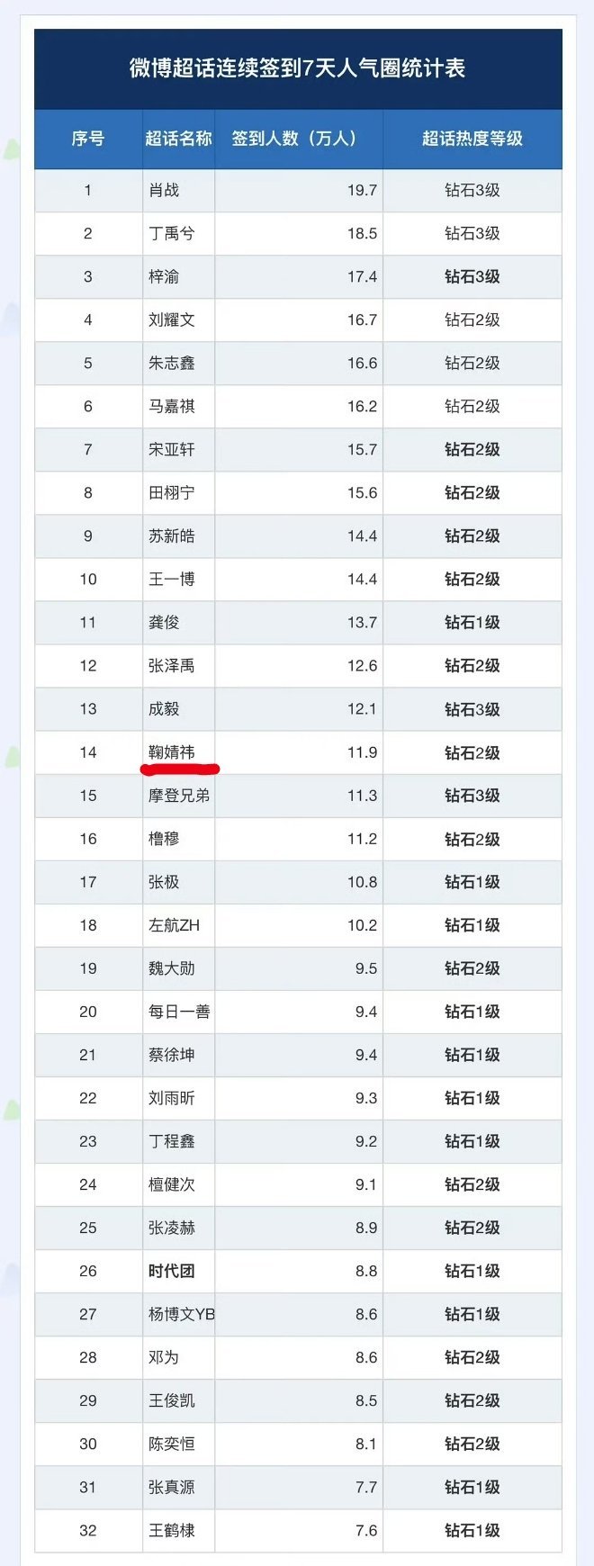 微博超话连续签到7天人气圈统计这么多明星只有两个女艺人上榜的，鞠婧祎是前二十唯一