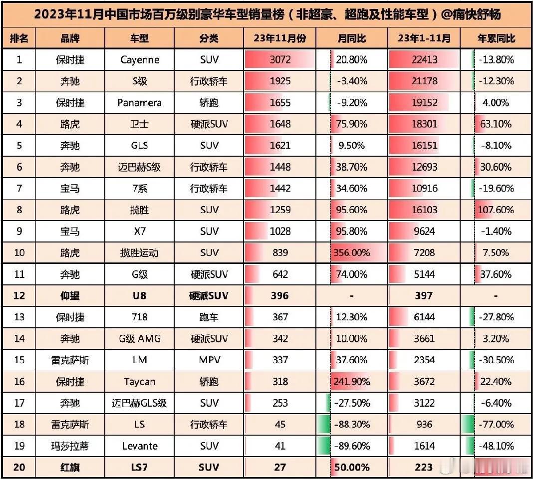 仰望1月销量1652辆，这个销量怎么样？

仰望汽车公布2024年1月销量:16