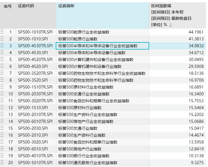 AI相关股票今年表现亮眼，不过美国行业指数里面，涨幅第一的并不是AI相关的半导体