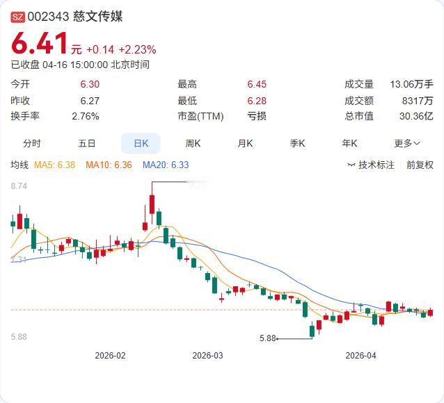 影院股还行不行？

慈文传媒2025年报正式出炉：营收3.98亿增长8.69%，
