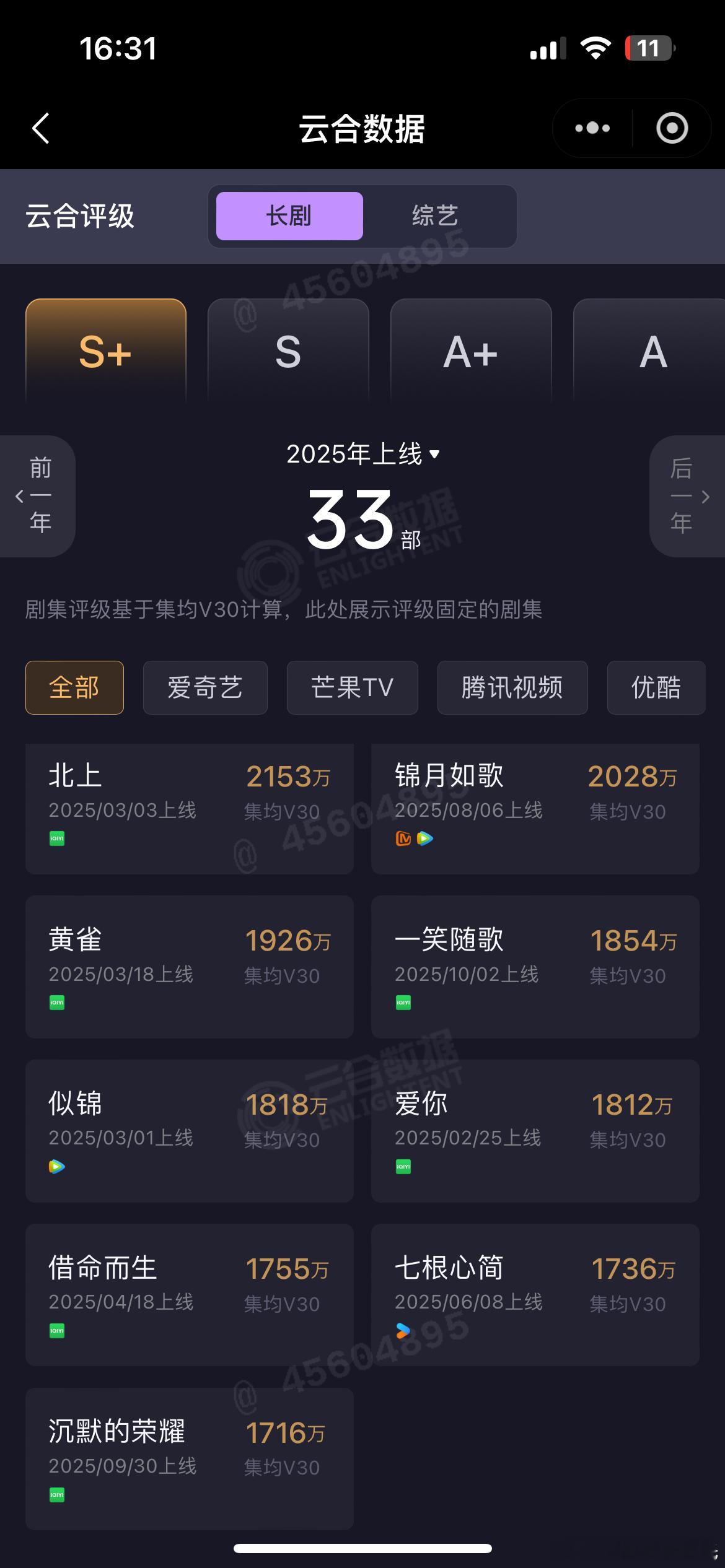 于和伟、吴越、魏晨 云合集均V30固定，1716万，播放效果评级S+热播期集均1