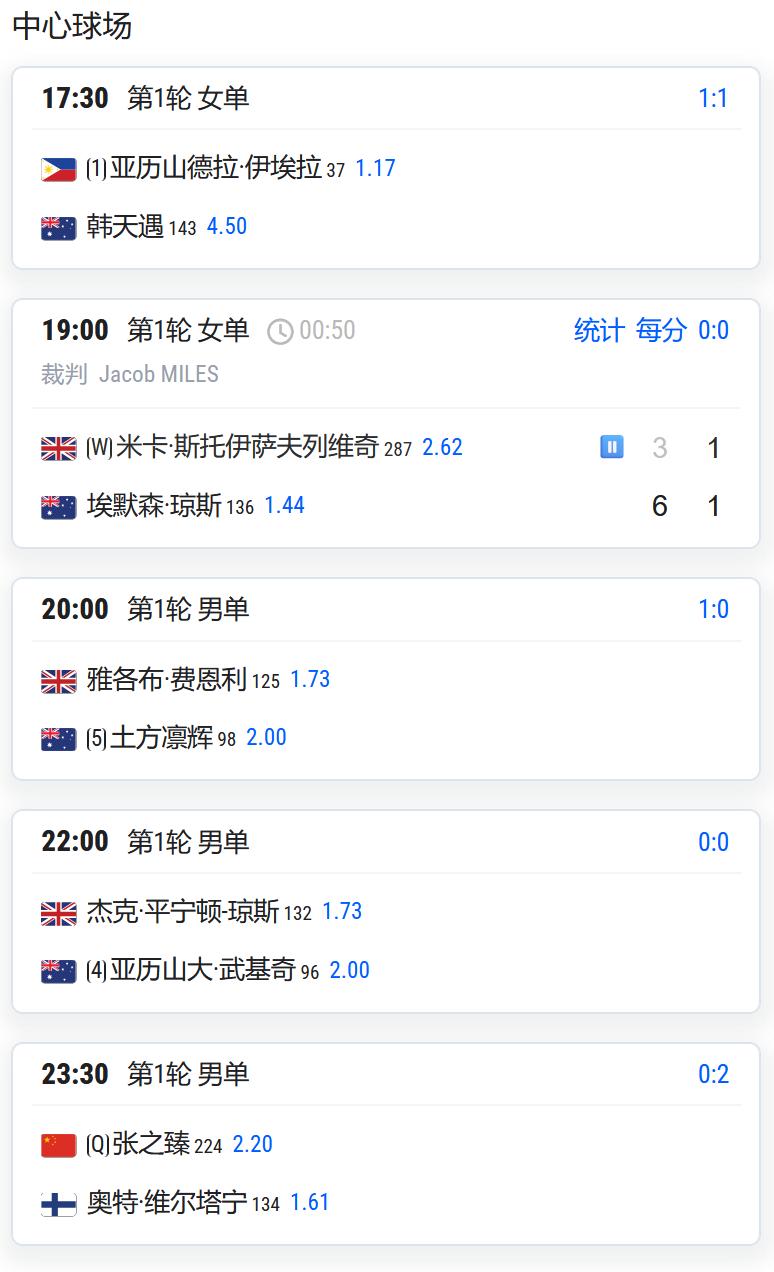 CH125伯明翰，男单第一轮，从资格赛突围的张之臻将对阵芬兰球员维尔塔宁；

布