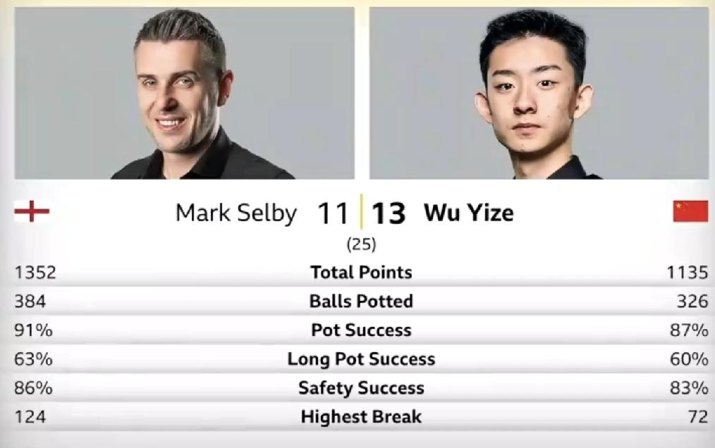 当吴宜泽12：9拿到赛点后，相信很多人都松了一口气：八强，稳了！
当塞尔比连追2