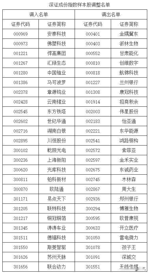 指数样本大换血！被动资金调仓窗口开启，全名单标的梳理！
 
6月15日，深证成指