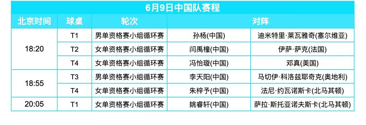 今日（6月9日，周一）赛程！
WTT常规挑战赛斯科普里站6月9日中国队赛程如图所