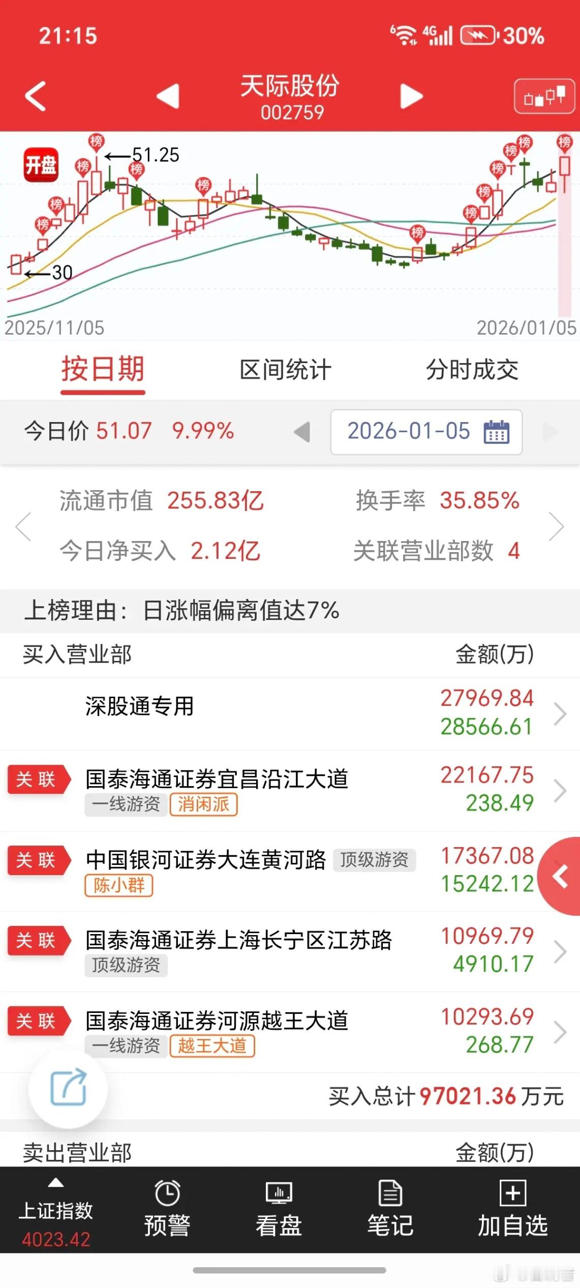 陈小群，今天做了天际股份的T.群总真够格局的。 
