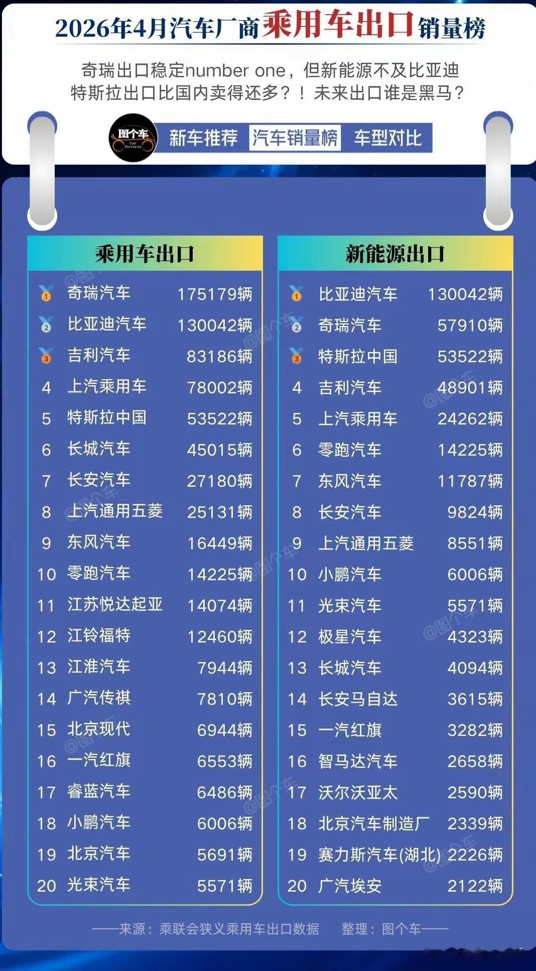 乘用车4月份出口榜单出炉！比亚迪和奇瑞的差距越来越小了！

虽然说奇瑞依旧是老大