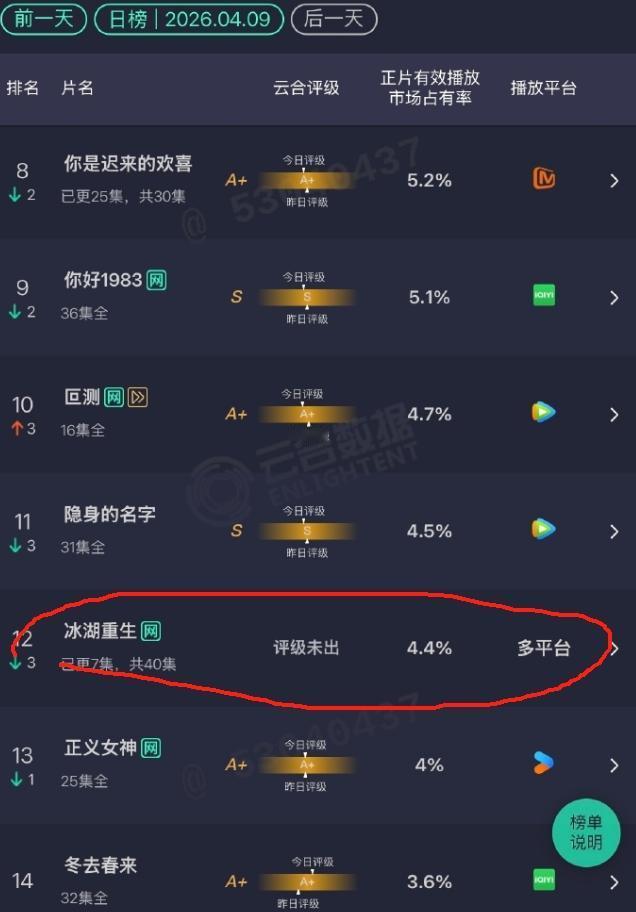 《冰湖重生》开播三连跌！
开播次日云合下跌！《冰湖重生》扑的也太着急了，开播首日