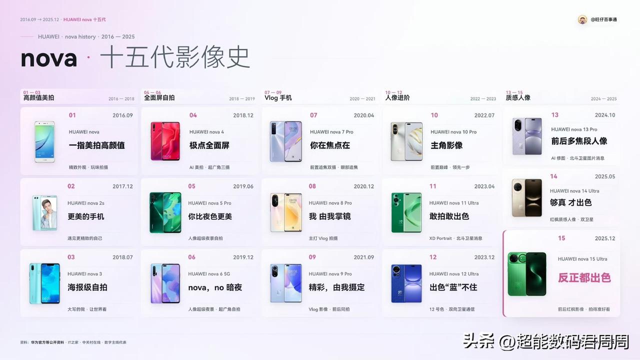 华为nova系列不知不觉已经来到了第十年，这十年内累计发布了15代产品，也是见证