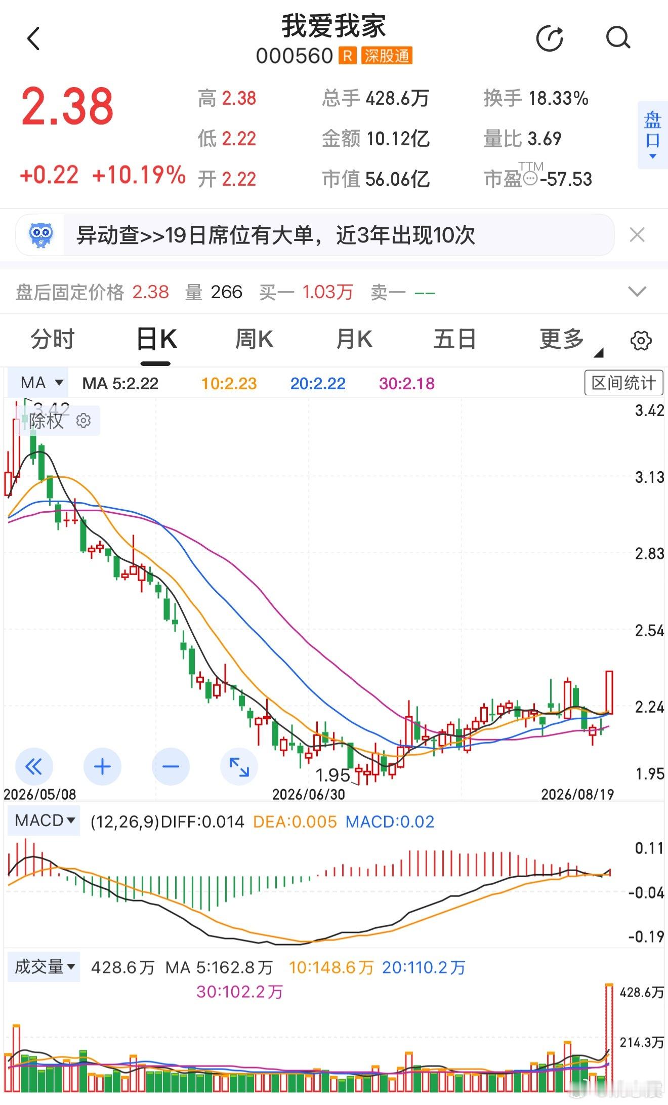 七夕节，好太太、我爱我家 涨停，好想你 就跌停。太tm扯淡了！ 