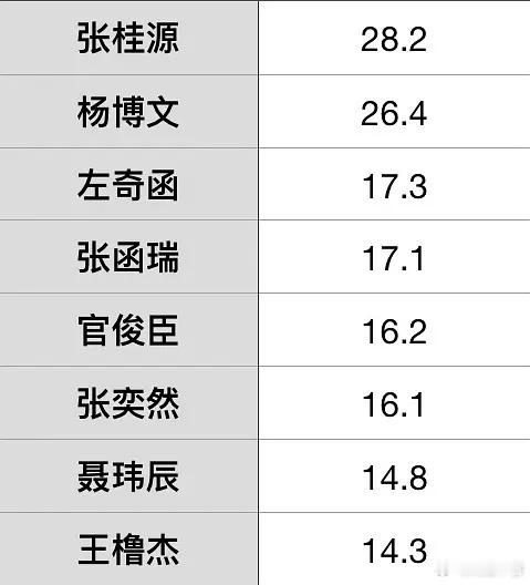 TF四代数据组主题曲维权为何实力和人气都是top的王橹杰分part最少？张桂源和